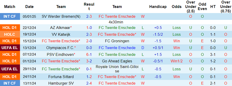 Nhận định, soi kèo Twente vs Willem II, 18h15 ngày 12/1: Cửa trên ‘ghi điểm’ - Ảnh 1