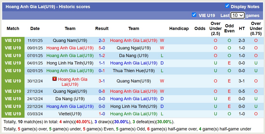 Nhận định, soi kèo U19 Huế vs U19 Hoàng Anh Gia Lai, 15h00 ngày 14/1: Trả nợ sòng phẳng - Ảnh 2