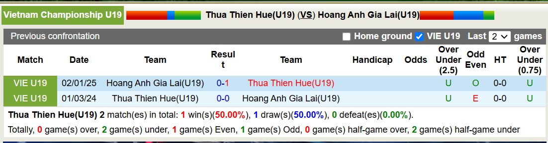 Nhận định, soi kèo U19 Huế vs U19 Hoàng Anh Gia Lai, 15h00 ngày 14/1: Trả nợ sòng phẳng - Ảnh 3