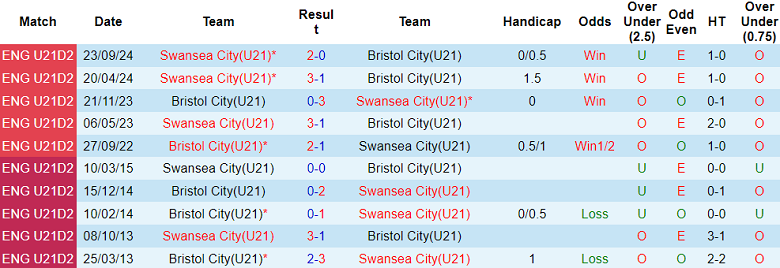 Nhận định, soi kèo U21 Bristol City vs U21 Swansea, 21h00 ngày 13/1: Đối thủ khó chịu - Ảnh 3