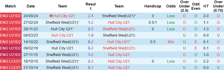 Nhận định, soi kèo U21 Sheffield Wed vs U21 Hull City, 19h00 ngày 13/1: Kịch bản quen thuộc - Ảnh 3