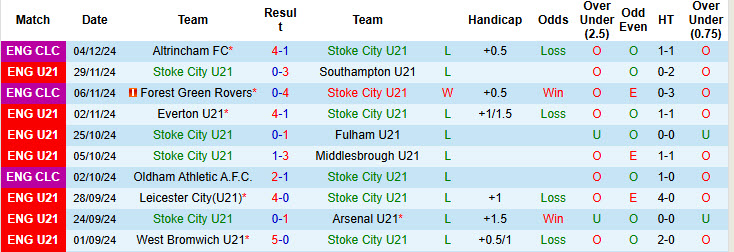 Nhận định, soi kèo U21 Stoke vs U21 Aston Villa, 21h00 ngày 10/1: Bắt nạt chủ nhà - Ảnh 2