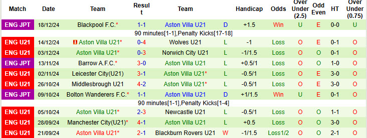 Nhận định, soi kèo U21 Stoke vs U21 Aston Villa, 21h00 ngày 10/1: Bắt nạt chủ nhà - Ảnh 3