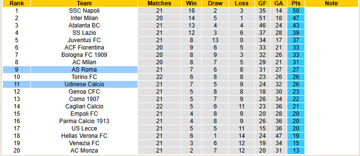 Nhận định, soi kèo Udinese vs AS Roma, 21h00 ngày 26/1: Tâm lý yếu kém - Ảnh 6