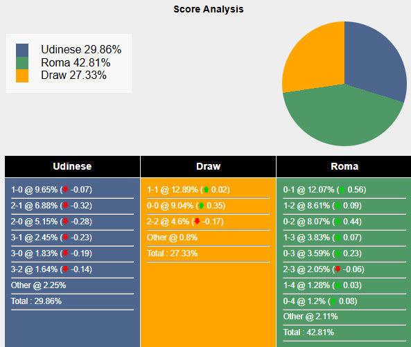 Nhận định, soi kèo Udinese vs AS Roma, 21h00 ngày 26/1: Tâm lý yếu kém - Ảnh 7