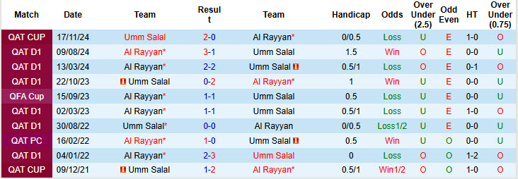 Nhận định, soi kèo Umm Salal vs Al Rayyan, 20h15 ngày 10/1: Khó phân thắng bại - Ảnh 4