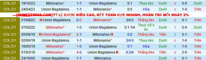 Nhận định, soi kèo Union Magdalena vs Millonarios, 08h10 ngày 25/1: Khi Triệu phú xông nhà - Ảnh 3