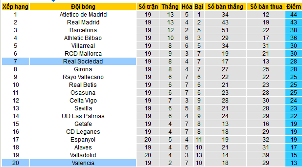 Nhận định, soi kèo Valencia vs Real Sociedad, 03h00 ngày 20/1: Khoắng điểm tại hang Dơi - Ảnh 4