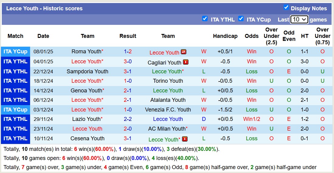 Nhận định, soi kèo Verona Youth vs Lecce Youth, 18h00 ngày 13/1: Khôn nhà dại chợ - Ảnh 3