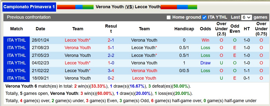 Nhận định, soi kèo Verona Youth vs Lecce Youth, 18h00 ngày 13/1: Khôn nhà dại chợ - Ảnh 4