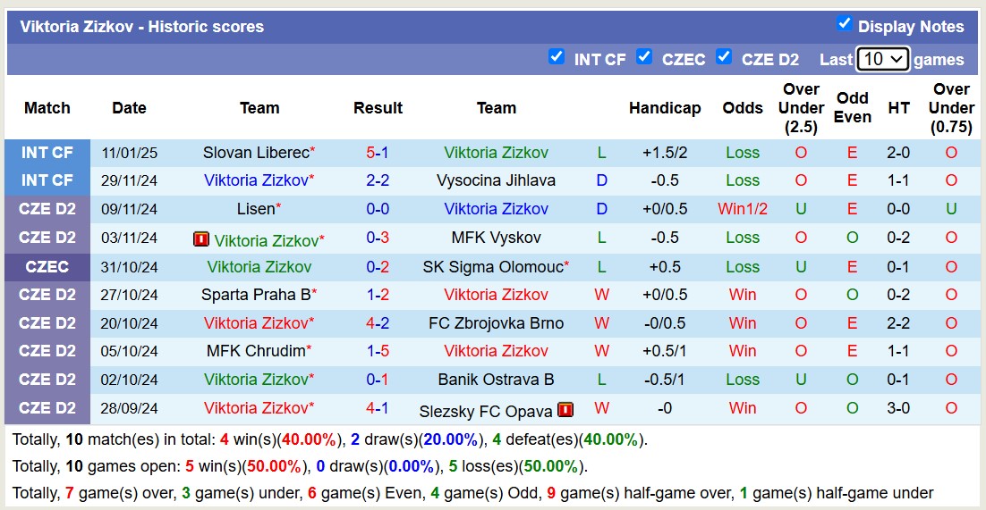 Nhận định, soi kèo Viktoria Zizkov vs Pardubice, 16h15 ngày 15/1: Không có bất ngờ - Ảnh 2