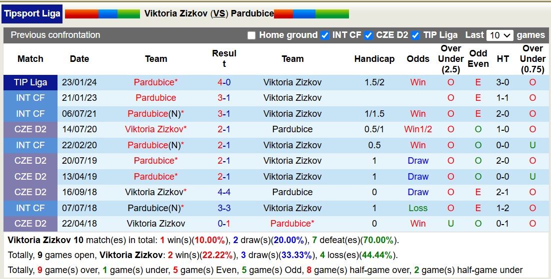 Nhận định, soi kèo Viktoria Zizkov vs Pardubice, 16h15 ngày 15/1: Không có bất ngờ - Ảnh 4