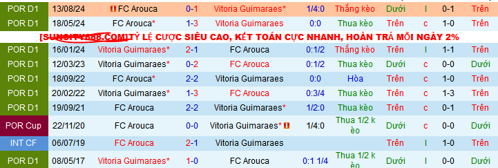 Nhận định, soi kèo Vitoria Guimaraes vs Arouca, 03h30 ngày 19/1: Nối dài mạch thắng - Ảnh 5