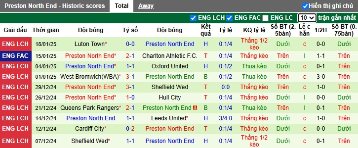 Nhận định, soi kèo Watford vs Preston, 02h45 ngày 22/01: Tin vào cửa trên - Ảnh 3