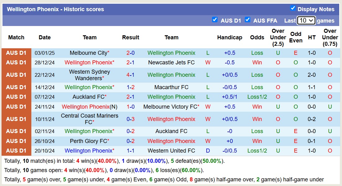 Nhận định, soi kèo Wellington Phoenix vs Adelaide United, 11h00 ngày 11/1: 3 điểm xa nhà - Ảnh 2