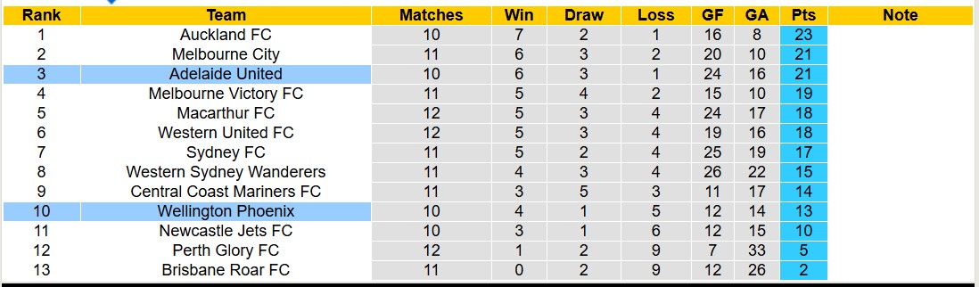 Nhận định, soi kèo Wellington Phoenix vs Adelaide United, 11h00 ngày 11/1: 3 điểm xa nhà - Ảnh 5
