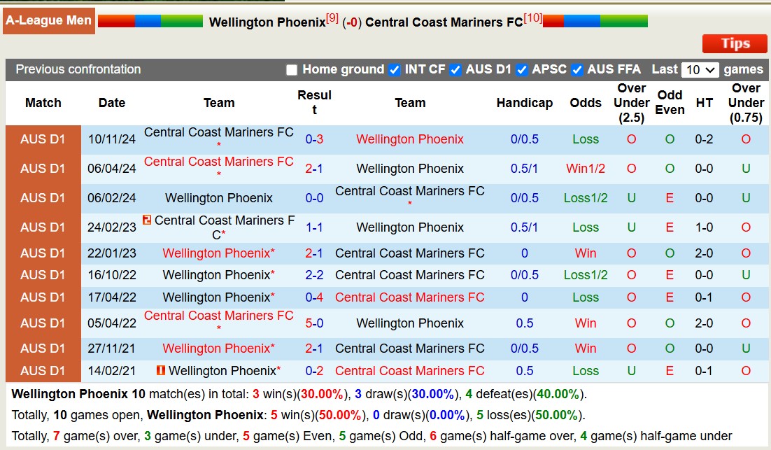 Nhận định, soi kèo Wellington Phoenix vs Central Coast Mariners, 11h00 ngày 25/1: 3 điểm xa nhà - Ảnh 4