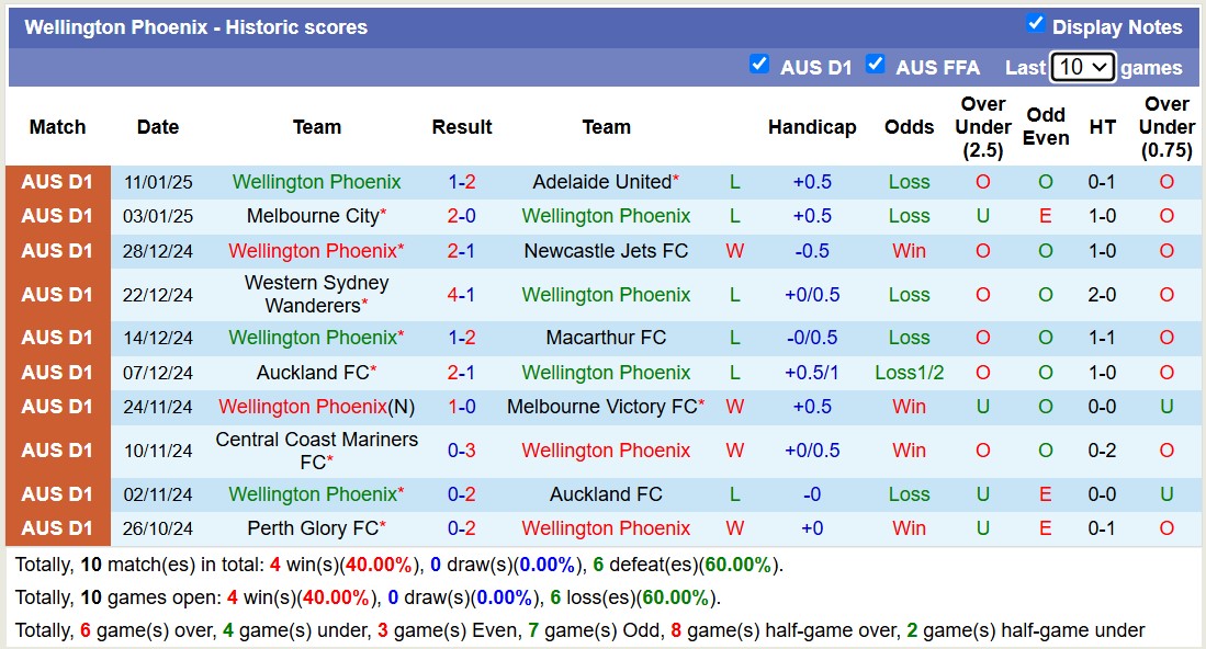 Nhận định, soi kèo Wellington Phoenix vs Sydney FC, 13h00 ngày 15/1: Trái đắng sân nhà - Ảnh 2