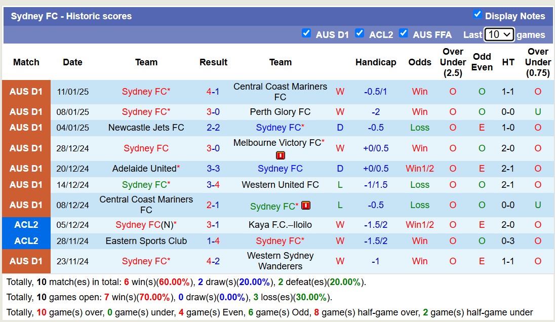 Nhận định, soi kèo Wellington Phoenix vs Sydney FC, 13h00 ngày 15/1: Trái đắng sân nhà - Ảnh 3