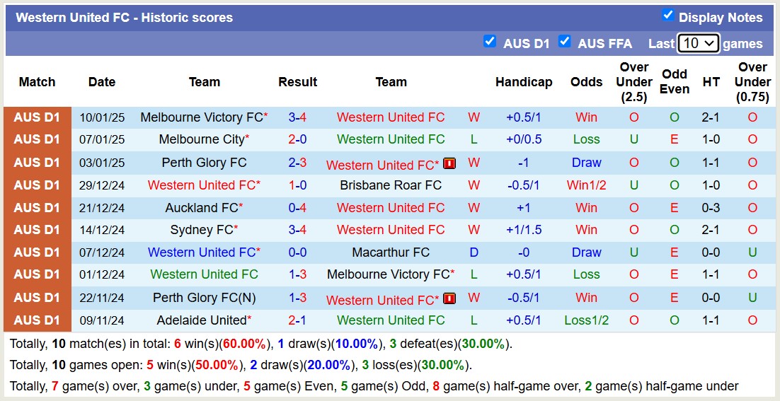 Nhận định, soi kèo Western United vs Newcastle Jets, 13h00 ngày 17/1: Tin vào chủ nhà - Ảnh 2