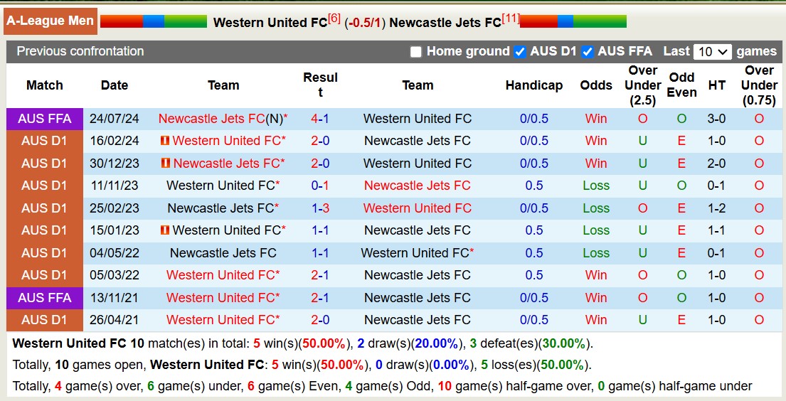 Nhận định, soi kèo Western United vs Newcastle Jets, 13h00 ngày 17/1: Tin vào chủ nhà - Ảnh 4