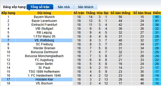 Nhận định, soi kèo Wolfsburg vs Holstein Kiel, 02h30 ngày 25/01: Ám ảnh xa nhà - Ảnh 1