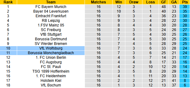 Nhận định, soi kèo Wolfsburg vs Monchengladbach, 2h30 ngày 15/1: Cầm chân Bầy sói - Ảnh 5