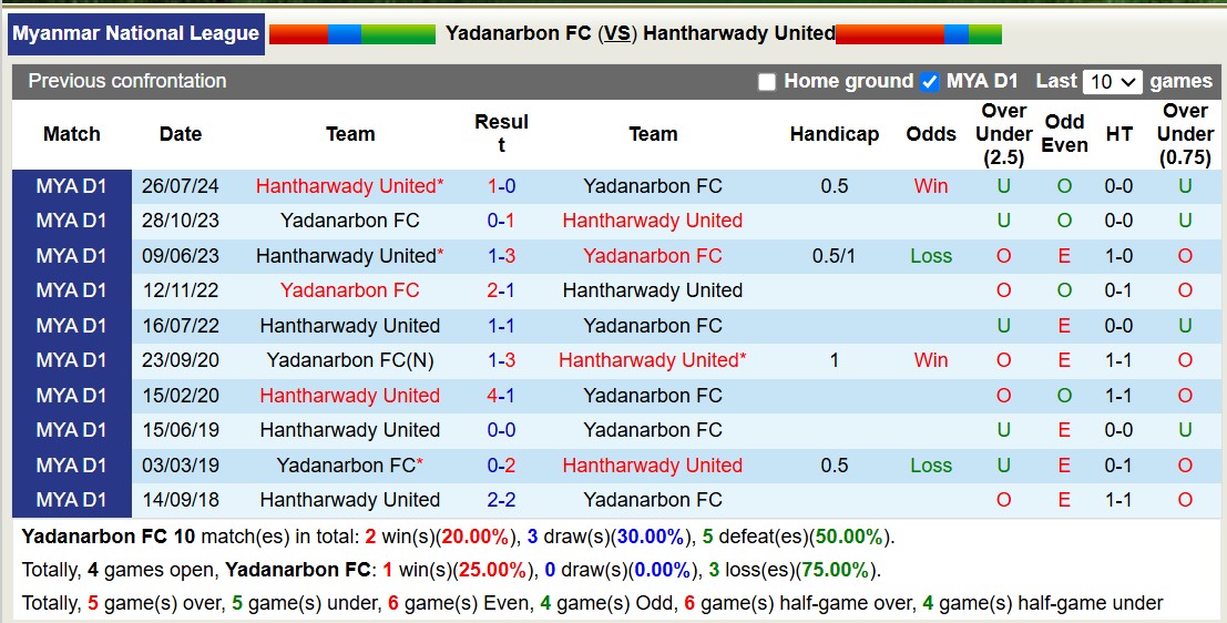 Nhận định, soi kèo Yadanarbon FC vs Hantharwady United, 16h30 ngày 12/1: Cứ ngỡ ngon ăn - Ảnh 4