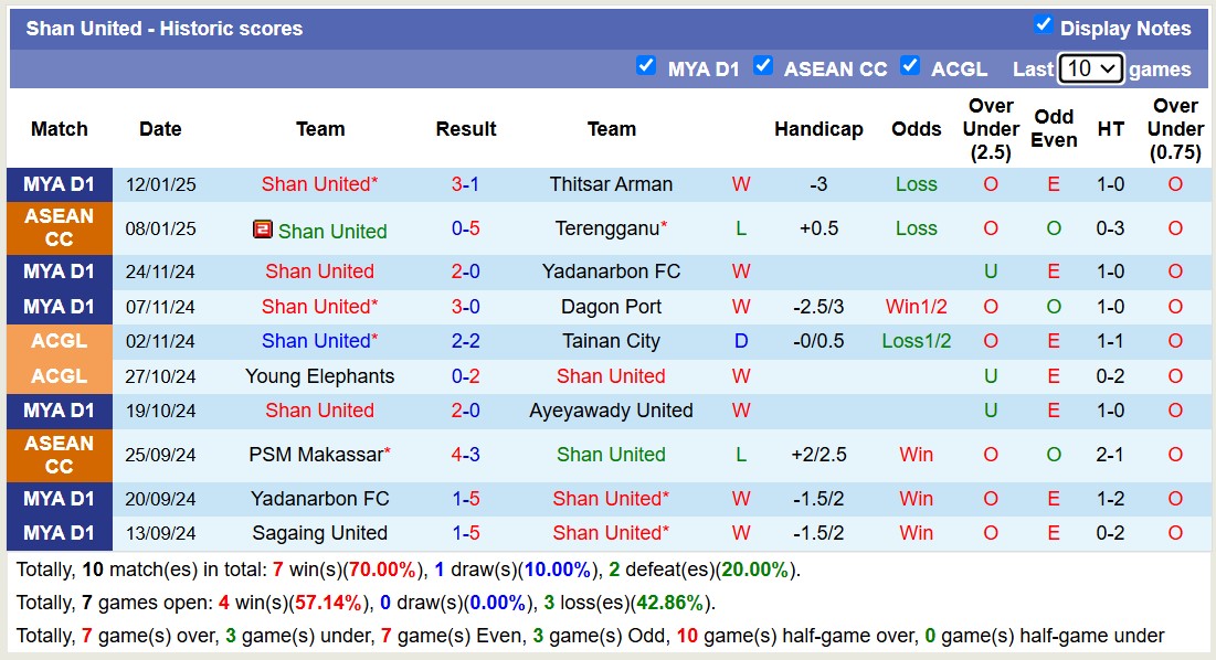 Nhận định, soi kèo Yangon United vs Shan United, 16h00 ngày 18/1: Không hề ngon ăn - Ảnh 3