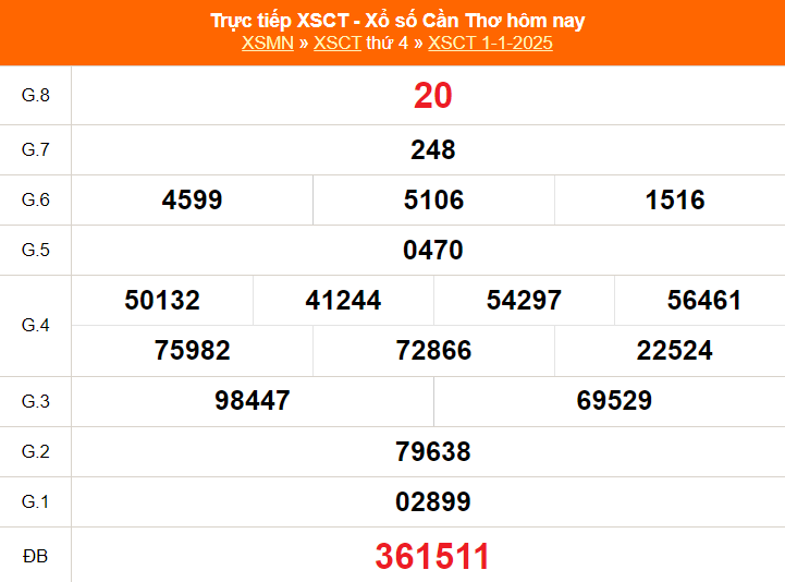 XSCT 1/1 - Kết quả xổ số Cần Thơ hôm nay 1/1/2025 - Trực tiếp XSCT ngày 1 tháng 1 - Ảnh 1.