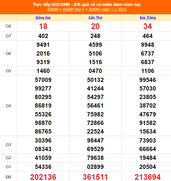 XSMN 6/1 - Kết quả xổ số miền Nam hôm nay 6/1/2025 - Trực tiếp xổ số hôm nay ngày 6 tháng 1 - Ảnh 7.