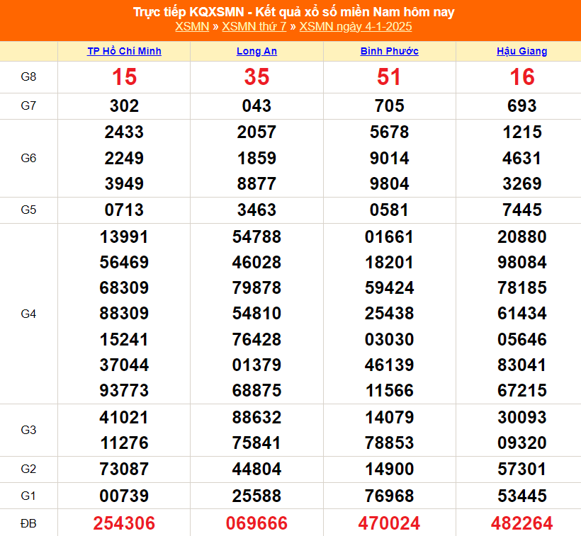 XSMN 10/1 - Kết quả xổ số miền Nam hôm nay 10/1/2025 - Trực tiếp XSMN ngày 10 tháng 1 - Ảnh 8.