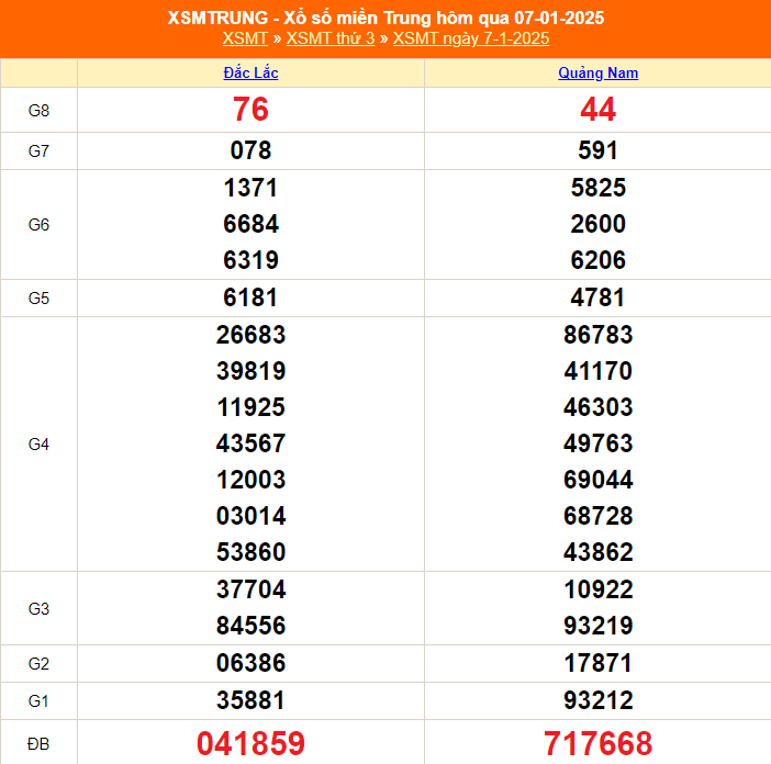 XSMT 9/1 - Kết quả xổ số miền Trung hôm nay 9/1/2025 - Trực tiếp xổ số hôm nay ngày 9 tháng 1 - Ảnh 1.