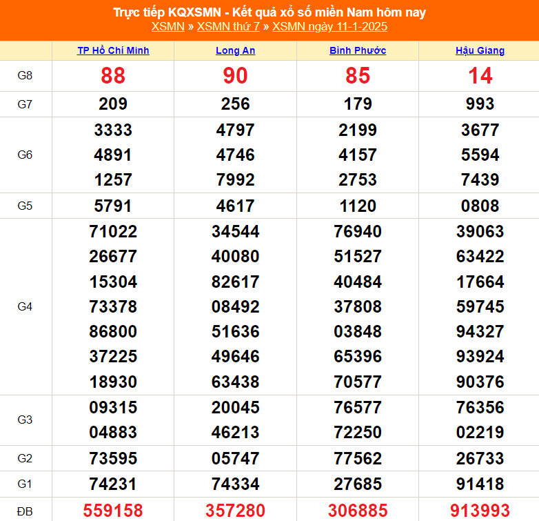 XSMN 12/1 - Kết quả xổ số miền Nam hôm nay 12/1/2025 - Trực tiếp xổ số hôm nay ngày 12 tháng 1 - Ảnh 1.