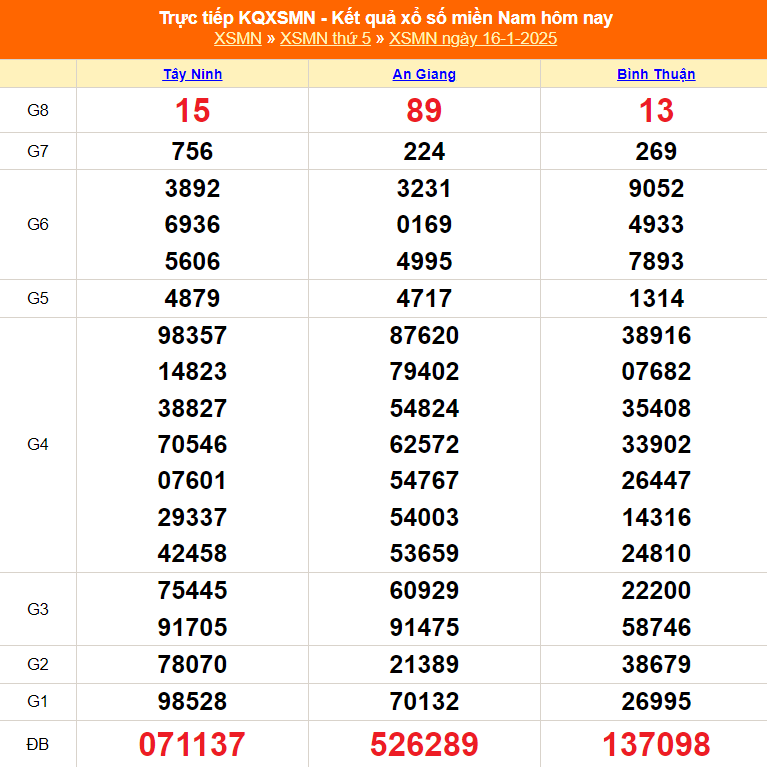 XSMN 19/1 - Kết quả xổ số miền Nam hôm nay 19/1/2025 - Trực tiếp xổ số hôm nay ngày 19 tháng 1 - Ảnh 2.