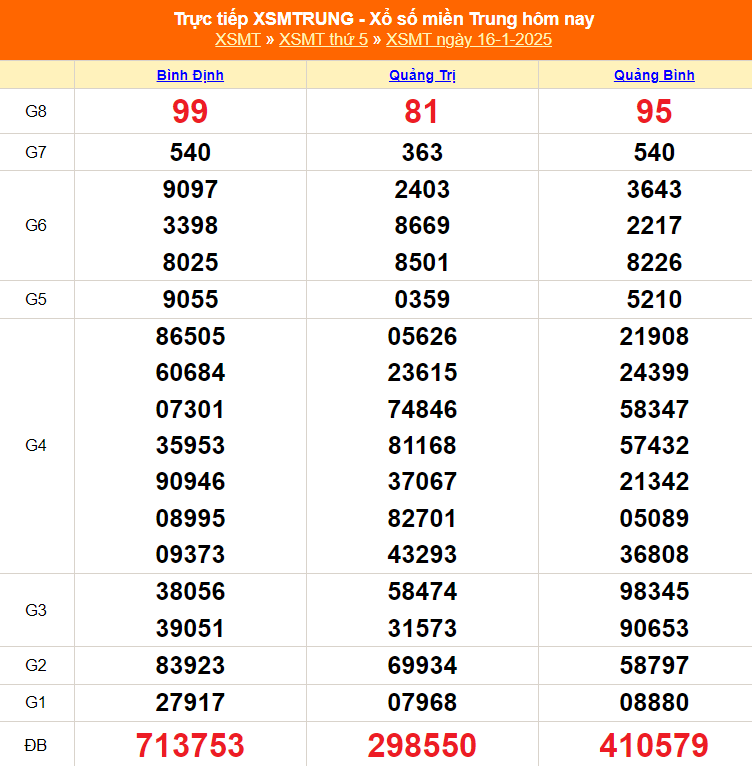 XSMT 20/1 - Kết quả xổ số miền Trung hôm nay 20/1/2025 - KQXSMT thứ Hai ngày 20 tháng 1 - Ảnh 5.