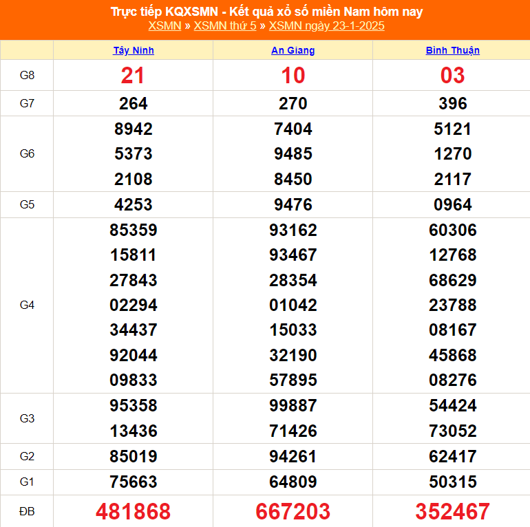 XSMN 25/1 - Kết quả xổ số miền Nam hôm nay 25/1/2025 - Trực tiếp xổ số hôm nay ngày 25 tháng 1 - Ảnh 1.