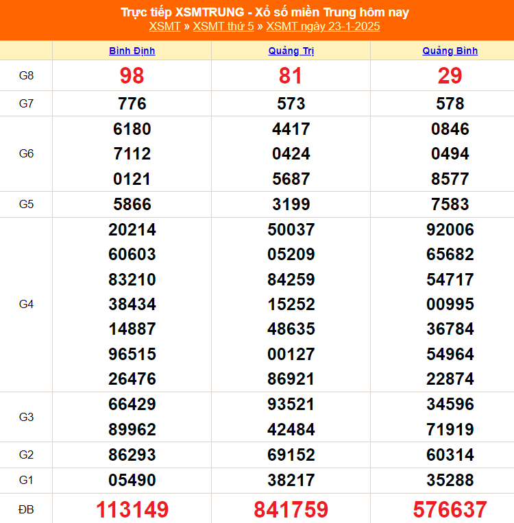 XSMT 23/1 - Kết quả xổ số miền Trung hôm nay 23/1/2025 - KQXSMT thứ Năm ngày 23 tháng 1 - Ảnh 1.