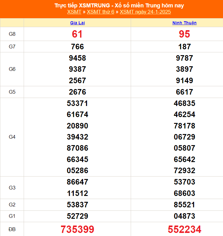 XSMT 24/1 - Kết quả xổ số miền Trung hôm nay 24/1/2025 - KQXSMT thứ Sáu ngày 24 tháng 1 - Ảnh 1.