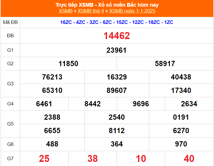 XSMB 6/1 - Kết quả Xổ số miền Bắc hôm nay 6/1/2025 - KQSXMB thứ Hai ngày 6 tháng 1 - Ảnh 6.