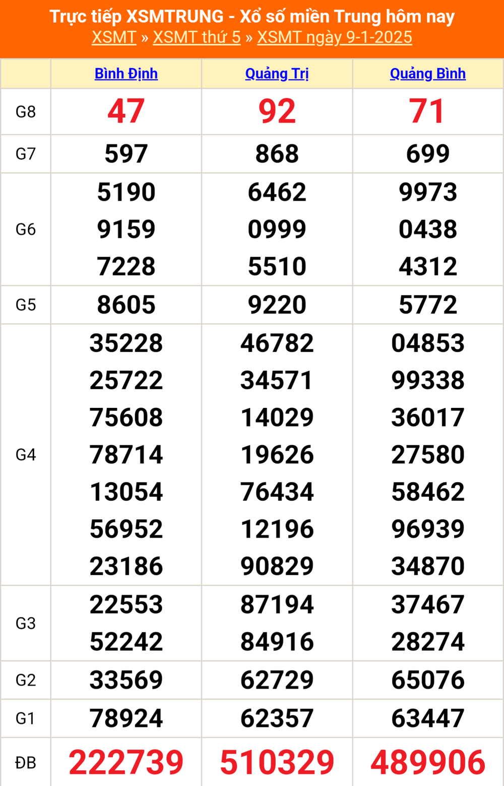 XSMT 11/1 - Kết quả xổ số miền Trung hôm nay 11/1/2025 - KQXSMT thứ Bẩy ngày 11 tháng 1 - Ảnh 1.