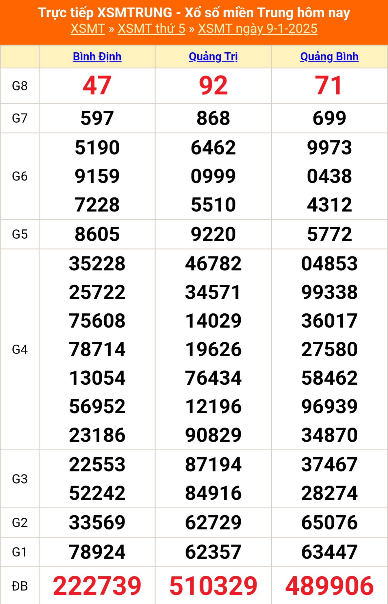 XSMT 9/1 - Kết quả xổ số miền Trung hôm nay 9/1/2025 - KQXSMT thứ Năm ngày 9 tháng 1 - Ảnh 1.