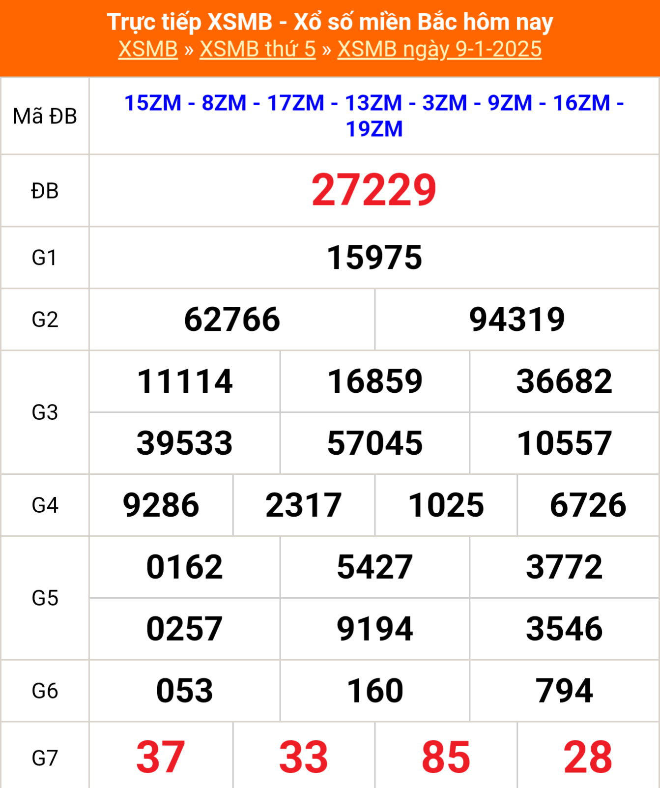 XSMB 9/1 - Kết quả Xổ số miền Bắc hôm nay 9/1/2025 - KQSXMB thứ Năm ngày 9 tháng 1 - Ảnh 1.