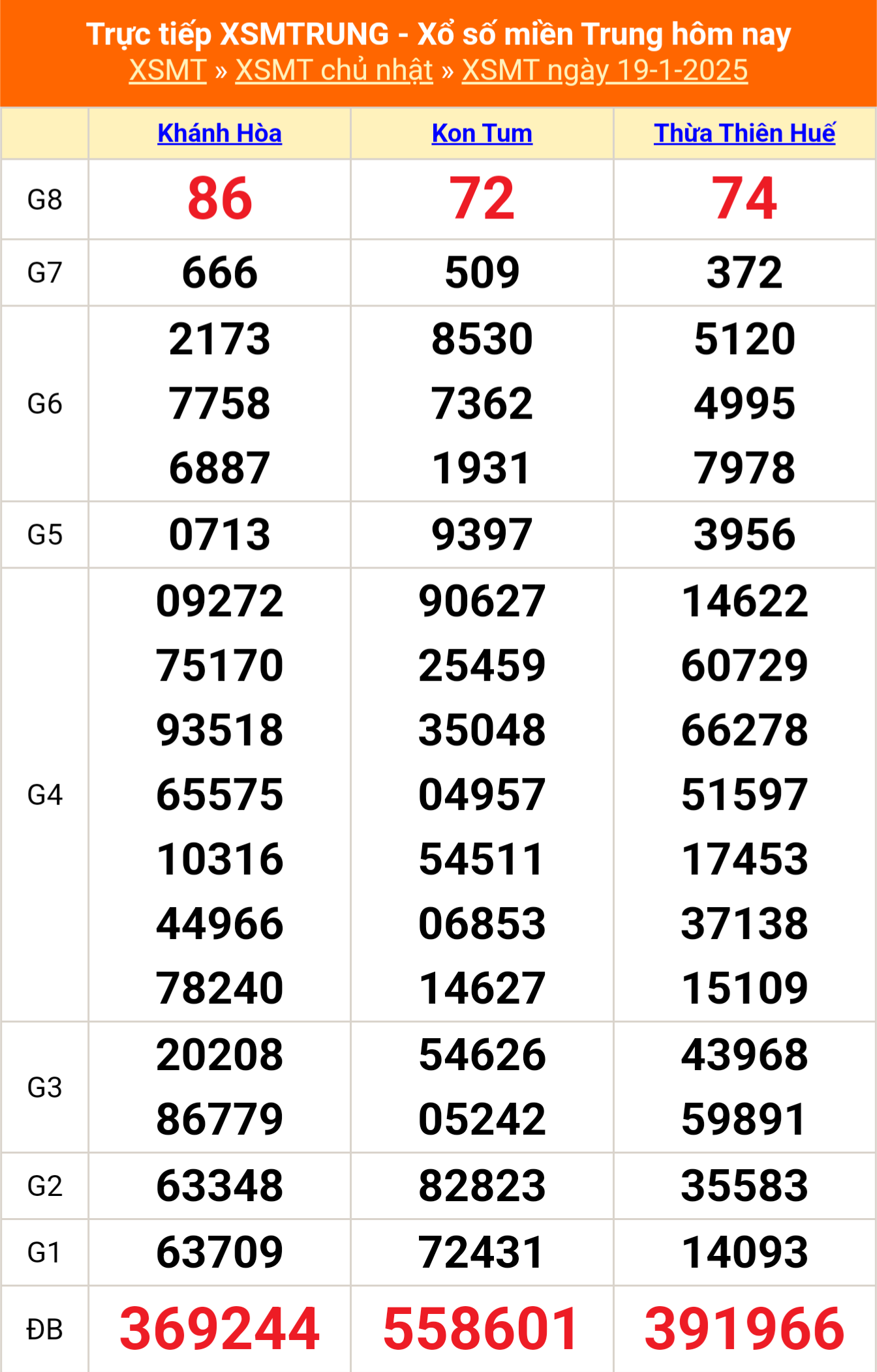 XSMT 19/1 - Kết quả xổ số miền Trung hôm nay 19/1/2025 - KQXSMT Chủ nhật ngày 19 tháng 1 - Ảnh 1.