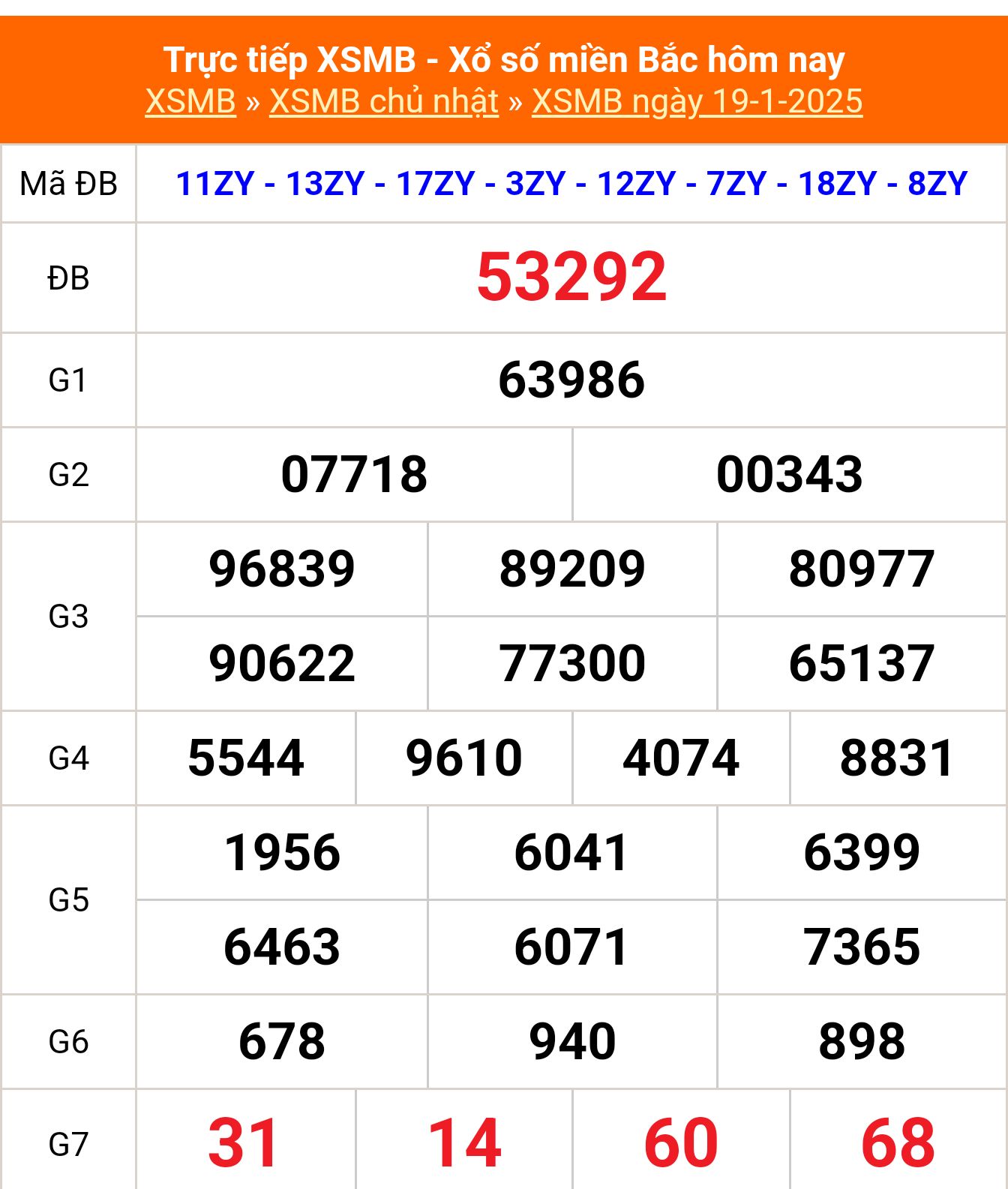 XSMB 19/1 - Kết quả Xổ số miền Bắc hôm nay 19/1/2025 - KQSXMB Chủ nhật ngày 19 tháng 1 - Ảnh 1.