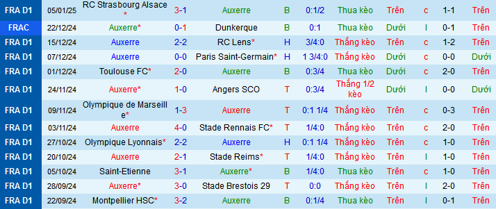 Siêu máy tính dự đoán AJ Auxerre vs Lille, 03h00 ngày 11/1 - Ảnh 1