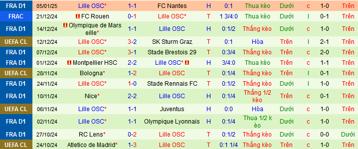 Siêu máy tính dự đoán AJ Auxerre vs Lille, 03h00 ngày 11/1 - Ảnh 2