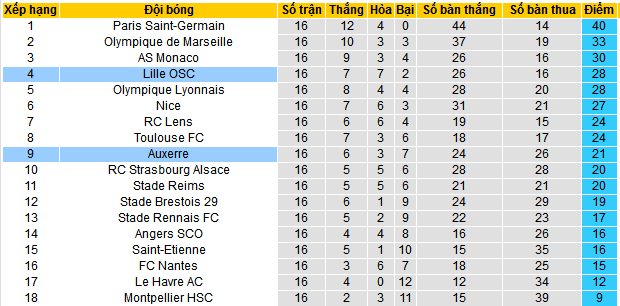 Siêu máy tính dự đoán AJ Auxerre vs Lille, 03h00 ngày 11/1 - Ảnh 4