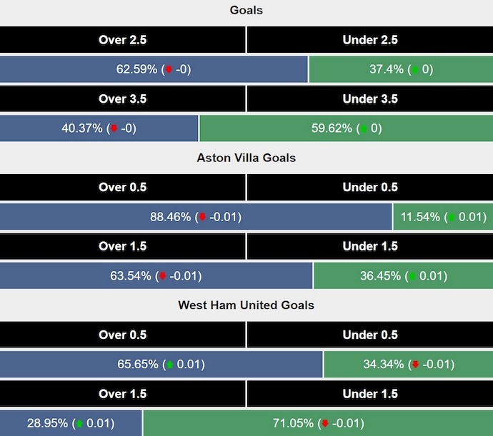 Siêu máy tính dự đoán Aston Villa vs West Ham, 23h30 ngày 26/1 - Ảnh 2