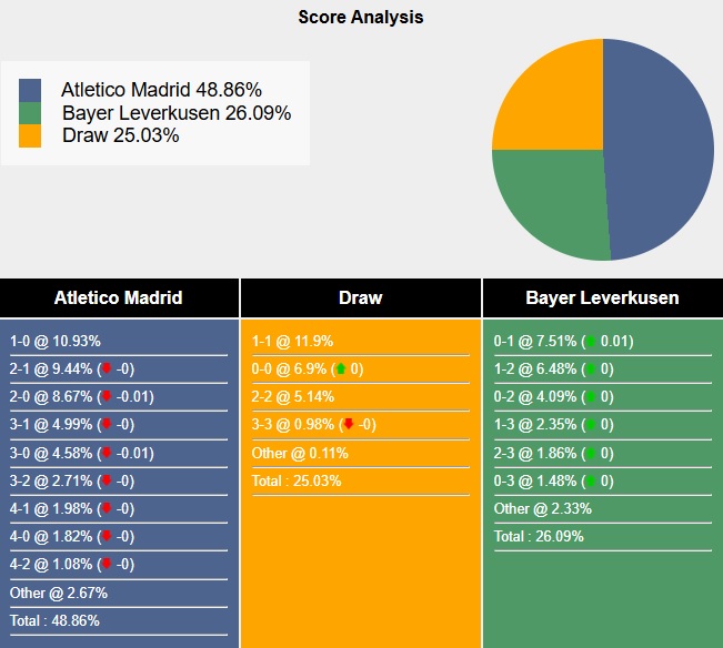 Siêu máy tính dự đoán Atletico Madrid vs Leverkusen, 03h00 ngày 22/01 - Ảnh 5